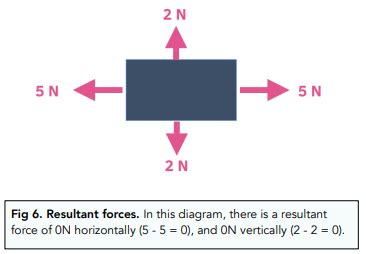 how to find the resultant force|calculating the resultant force.